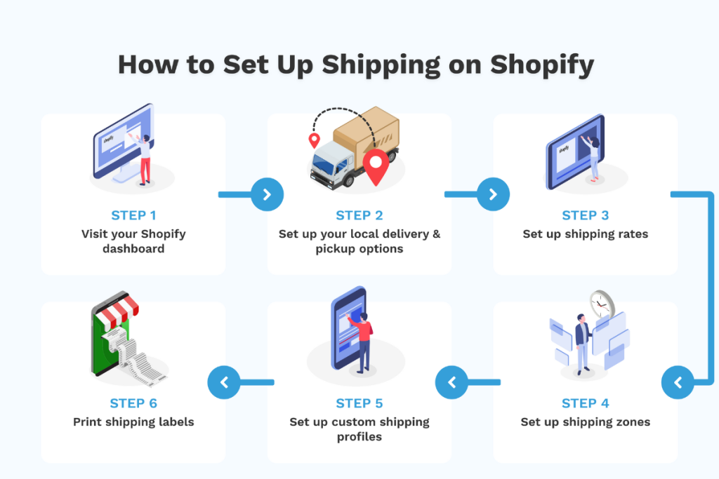 shopify shipping method